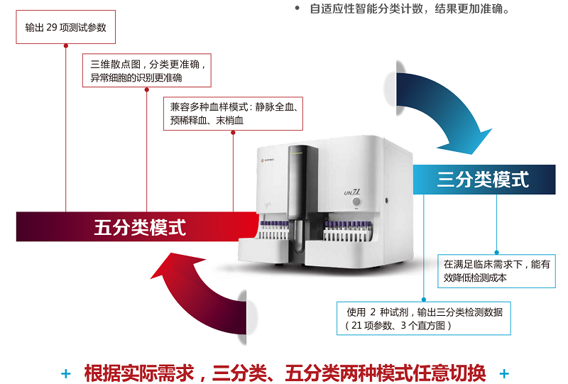 全自動(dòng)血液分析儀廠(chǎng)家